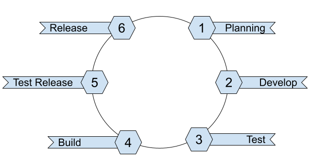 software development lifecycle