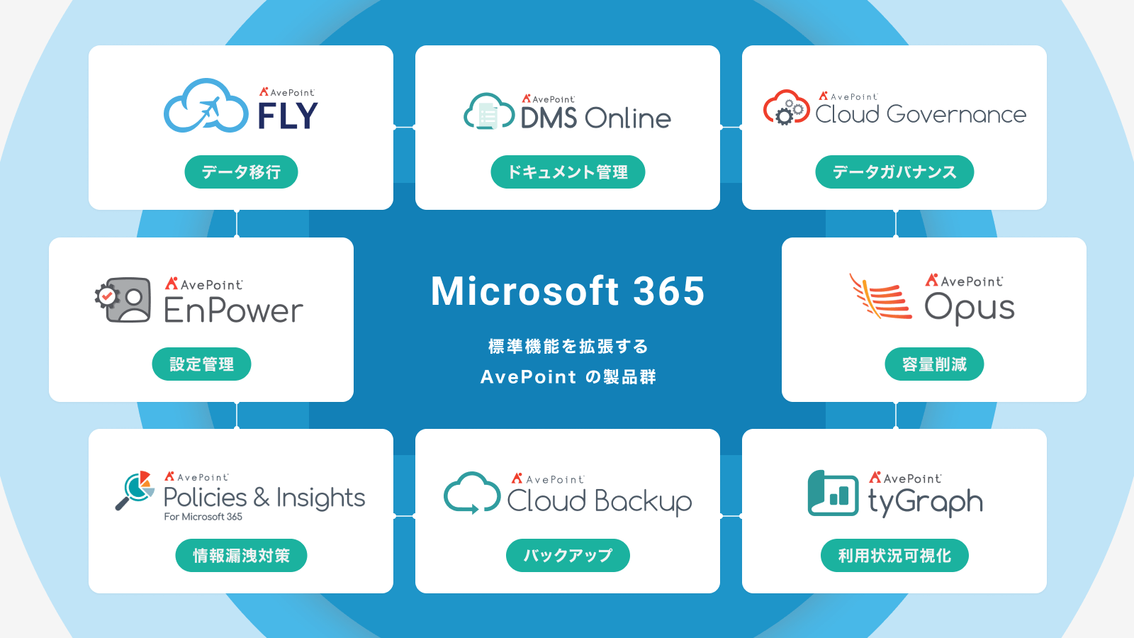 Microsoft 365 の標準機能を拡張するAvePoint の製品群