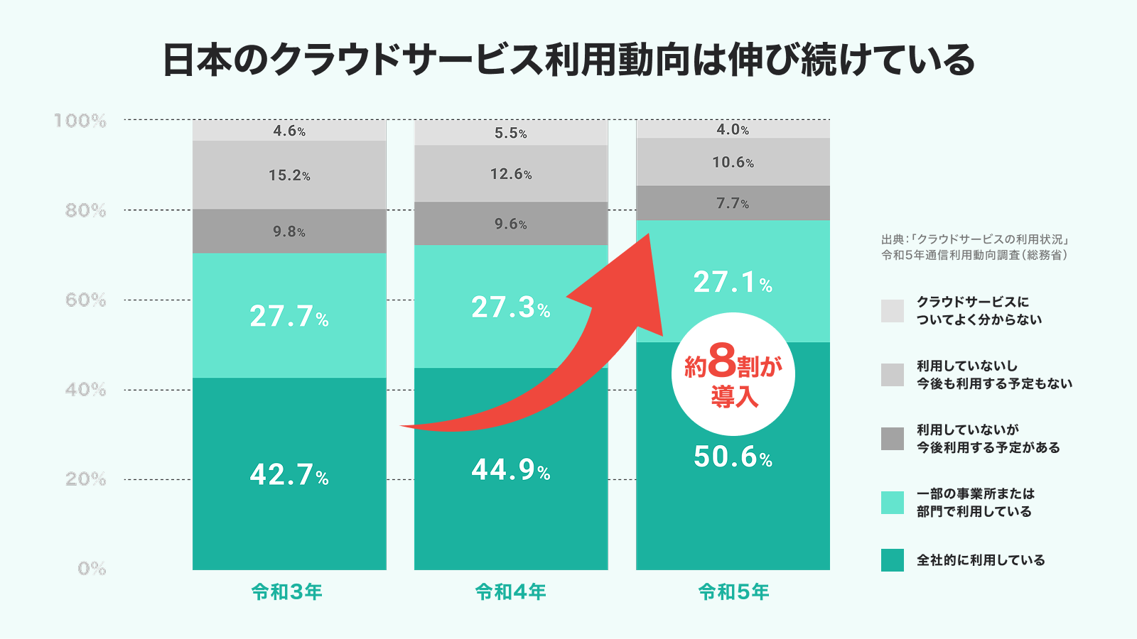 日本のクラウドサービス利用動向が伸び続けていることが分かるグラフ。出典:「クラウドサービスの利用状況」
令和5年通信利用動向調査(総務省)