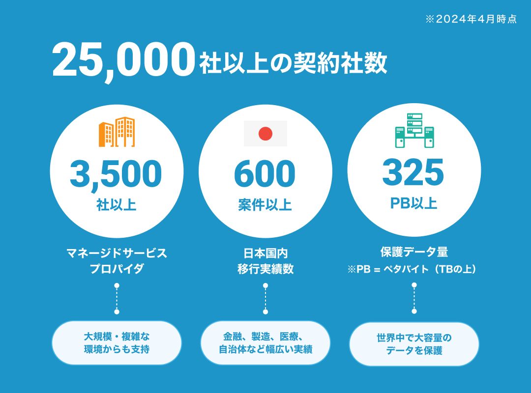 2024年4月時点での実績を示すインフォグラフィック。契約社数25,000社以上。マネージドサービスプロバイダとして3,500社以上、大規模・複雑な環境にも対応。日本国内の移行実績600件以上、金融・製造・医療・自治体など幅広い業種に対応。保護データ量325PB以上、世界中で大容量データを保護。